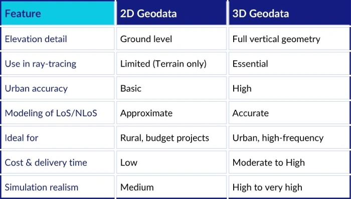 2D vs 3D Geodata telecom